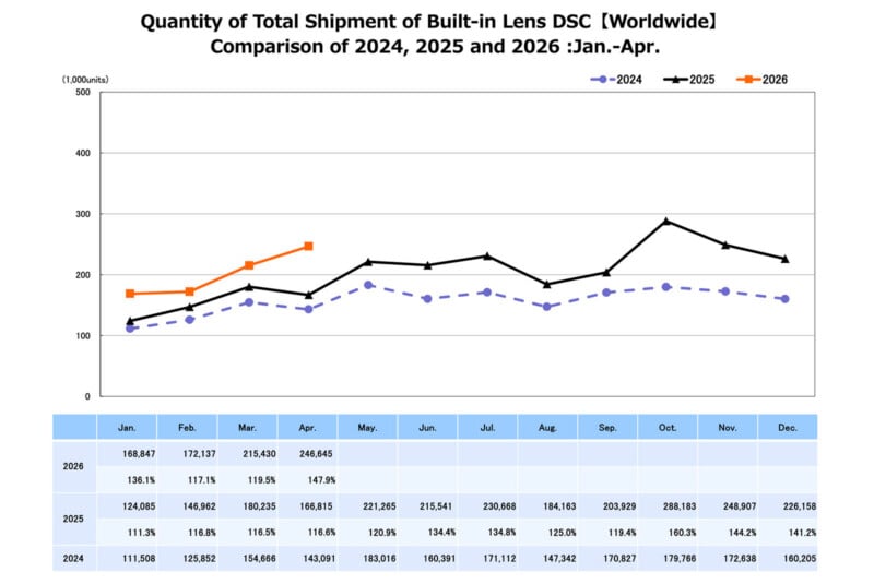 Line graph comparing monthly worldwide shipments of built-in lens DSCs for 2024, 2025, and 2026 (Jan–Apr). 2026 shows higher and rising figures, 2025 fluctuates mid-range, 2024 is lowest; table below gives exact values.