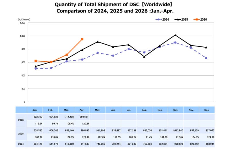 A line graph shows global DSC shipments from Jan-Apr for 2024, 2025, and 2026. 2026 (orange) rises sharply, 2025 (black) fluctuates, and 2024 (blue dashed) remains lower. Data table is below the graph.