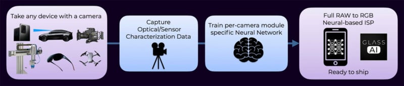 A flowchart shows: devices with cameras, capturing data, training neural networks, and converting RAW to RGB images using a neural-based ISP, ending with a mobile device labeled “Ready to ship” and “Glass AI.