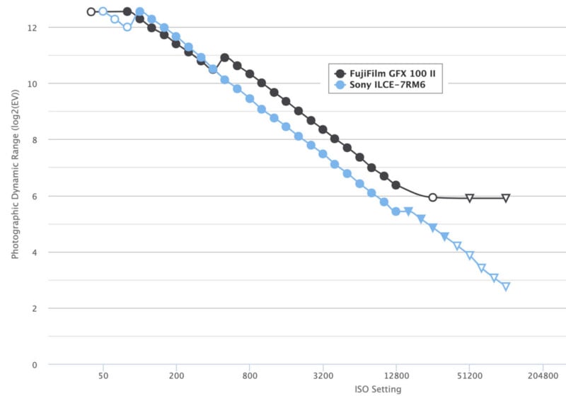 Line graph comparing photographic dynamic range (log2 EV) vs ISO setting for Fujifilm GFX 100 II (black) and Sony ILCE-7RM6 (blue). Fujifilm maintains higher dynamic range, especially at higher ISO values.