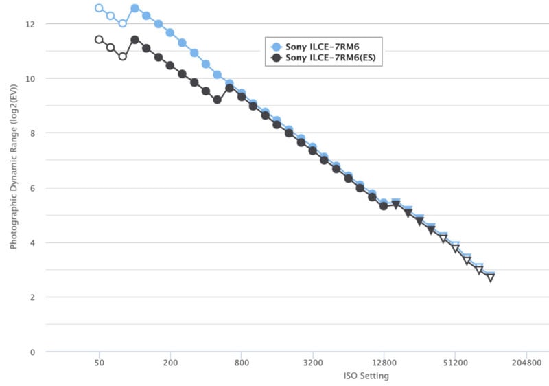 Line graph comparing photographic dynamic range (log2(EV)) versus ISO setting for Sony ILCE-7RM6 (blue line) and Sony ILCE-7RM6(ES) (black line), showing dynamic range decreases as ISO increases.