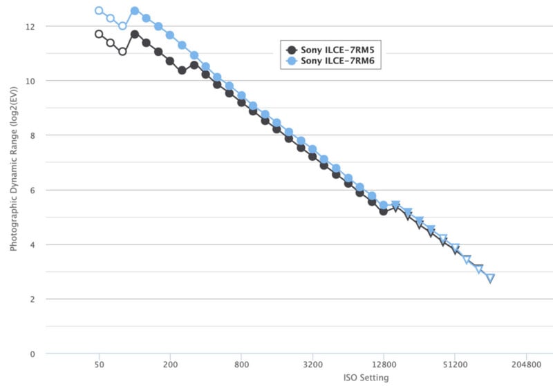 Line graph comparing Photographic Dynamic Range (log2(EV)) vs. ISO settings for Sony ILCE-7RM5 (black) and Sony ILCE-7RM6 (blue). Both decline as ISO increases; ILCE-7RM6 has slightly higher dynamic range.