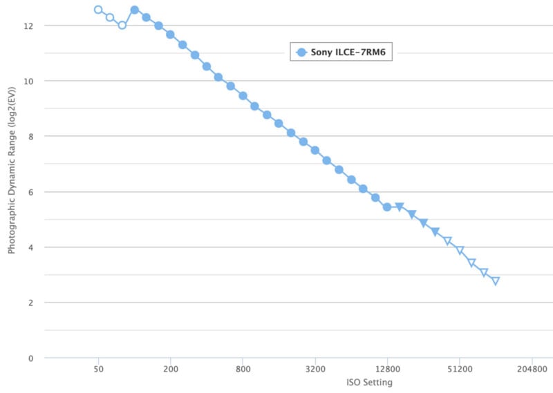 A line graph shows Photographic Dynamic Range (log2/EV) versus ISO Setting for the Sony ILCE-7RM6 camera. Dynamic range decreases steadily as ISO increases from 50 to 204800. Data points are marked with blue circles and triangles.