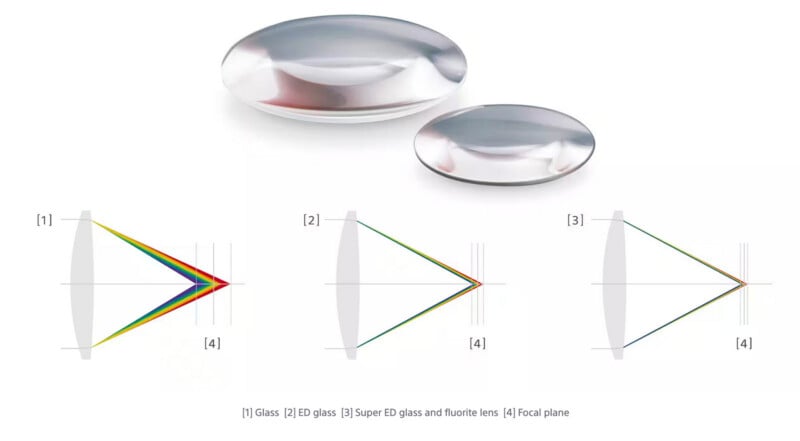 Two types of camera lenses are shown above three diagrams comparing how glass, ED glass, and Super ED glass focus colored light onto a single focal plane. Colored lines illustrate reduced chromatic aberration.