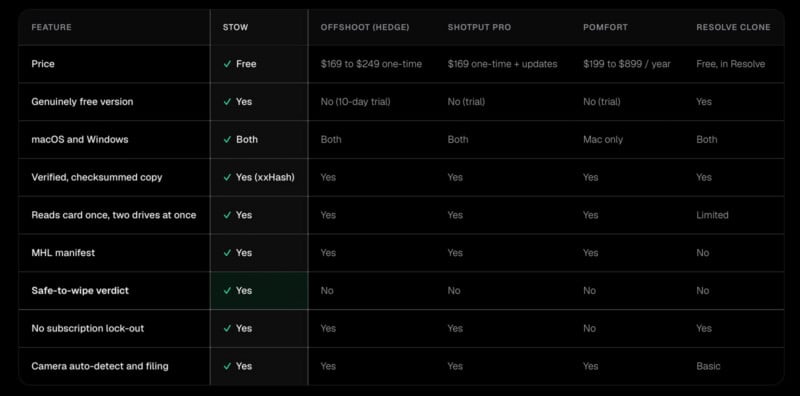 Tabla comparativa que muestra las características del software: STOW, OFFSHOOT (HEDGE), SHOTPUT PRO, POMFORT y RESOLVE CLONE. Las características comparadas incluyen precio, sistema operativo, seguridad, velocidad, MHL, veredicto y suscripciones.