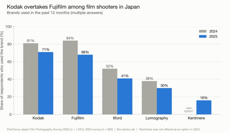 A bar chart comparing the percentage of film shooters in Japan who used specific brands in 2024 and 2025, showing Kodak overtaking Fujifilm.