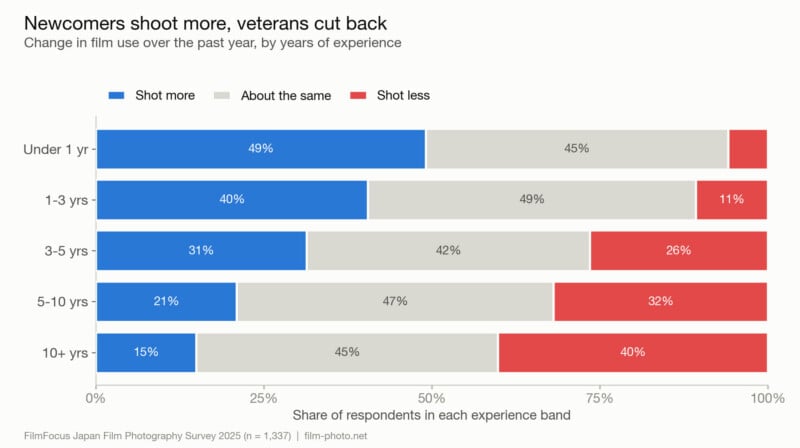 A horizontal stacked bar chart shows that film usage increases among newcomers and decreases among veterans, based on a 2025 survey.