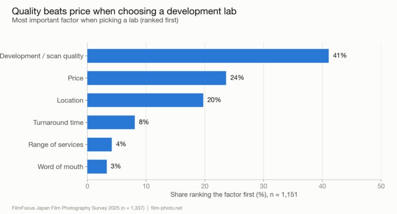 A horizontal bar chart titled "Quality beats price when choosing a development lab" shows that 41% of respondents rank development/scan quality as the most important factor, followed by price (24%), location (20%), turnaround time (8%), range of services (4%), and word of mouth (3%).