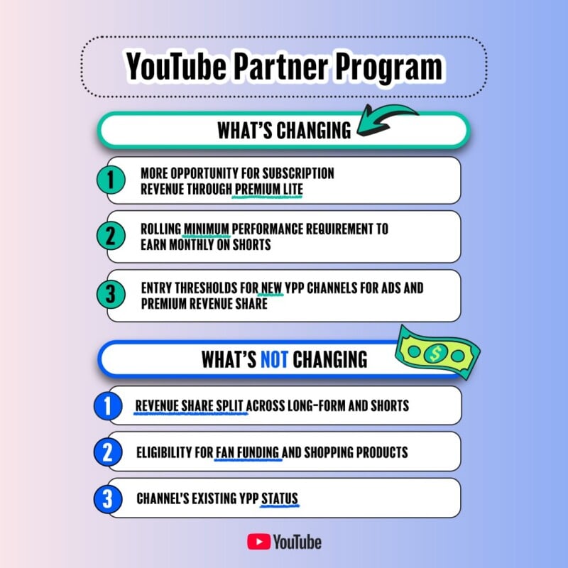 An infographic titled YouTube Partner Program lists three changes and three things not changing regarding creator monetization.