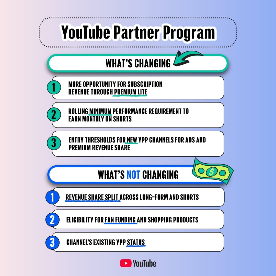 An infographic titled YouTube Partner Program lists three changes and three things not changing regarding creator monetization.