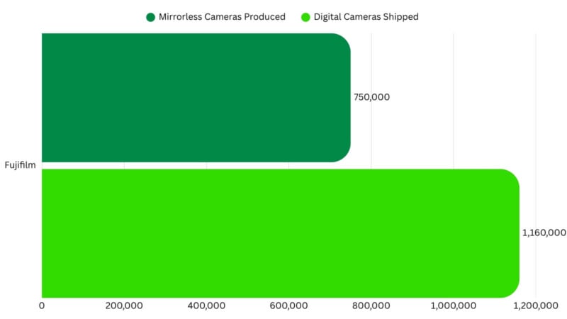 A horizontal bar chart shows Fujifilm produced 750,000 mirrorless cameras and shipped 1,160,000 digital cameras.