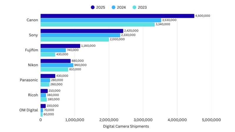A horizontal bar chart comparing digital camera shipments by brand for 2023, 2024, and 2025, with Canon leading in all years.