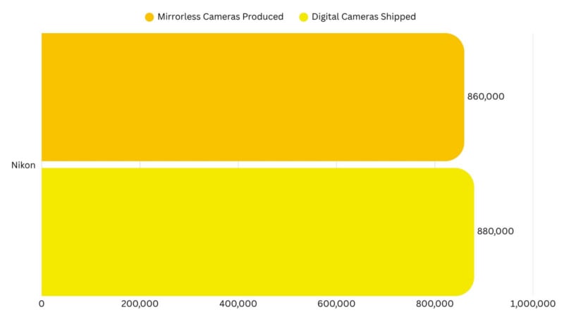 A horizontal bar chart comparing Nikon's mirrorless cameras produced (860,000) and digital cameras shipped (880,000).