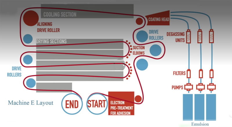 A diagram titled Machine E Layout shows a continuous web process starting at an electron pre-treatment station, moving through a coating head supplied by emulsion pumps, and passing through drying and cooling sections.