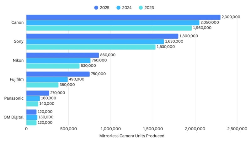 A horizontal bar chart comparing mirrorless camera units produced by six brands across 2023, 2024, and 2025.