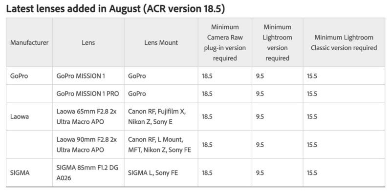 A table titled "Latest lenses added in August (ACR version 18.5)" listing lens compatibility requirements for GoPro, Laowa, and Sigma.