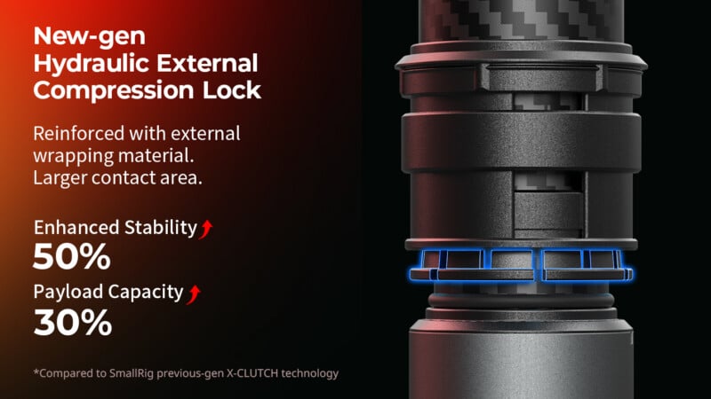 A technical diagram shows a new-gen hydraulic external compression lock on a carbon fiber tripod leg, highlighting a 50% increase in stability and 30% increase in payload capacity.