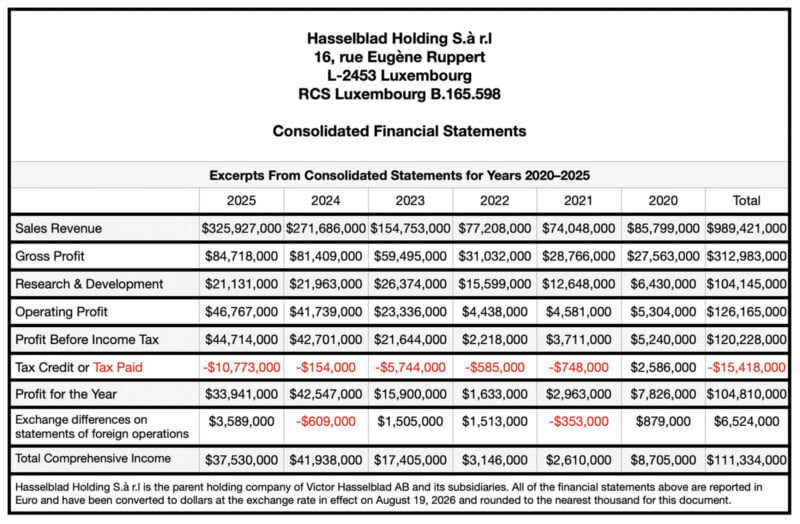A table titled Consolidated Financial Statements for Hasselblad Holding S.à r.l showing financial data from 2020 to 2025.