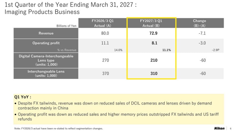 A table showing the Imaging Products Business financial results for the first quarter of fiscal year 2027 compared to 2026, noting declines in revenue, operating profit, and unit sales.