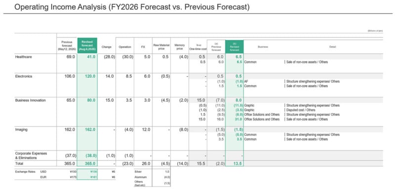 A table titled Operating Income Analysis (FY2026 Forecast vs. Previous Forecast) showing financial changes across business segments in billions of yen.