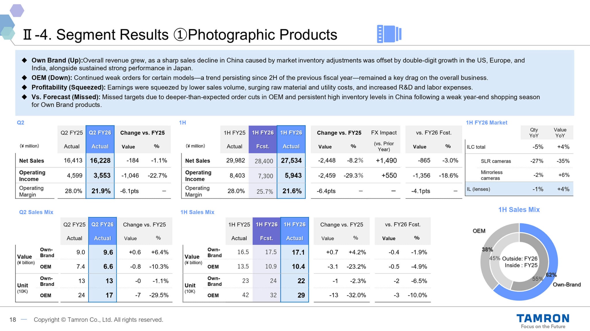 Результаты сегмента фототехники Tamron Q2 FY26