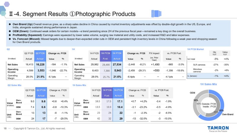A financial performance slide for Tamron's Photographic Products segment, showing Q2 and 1H FY26 results, sales mix, and market data.