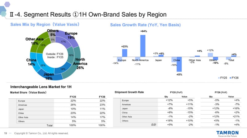 This slide presents Tamron's 1H segment results, including a donut chart for sales mix by region, a bar chart for sales growth, and tables detailing market share and shipment growth rates for interchangeable lenses.