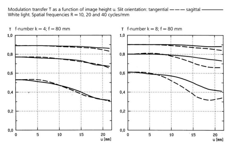 Two line graphs showing modulation transfer T as a function of image height u for f-numbers 4 and 8 at 10, 20, and 40 cycles/mm.