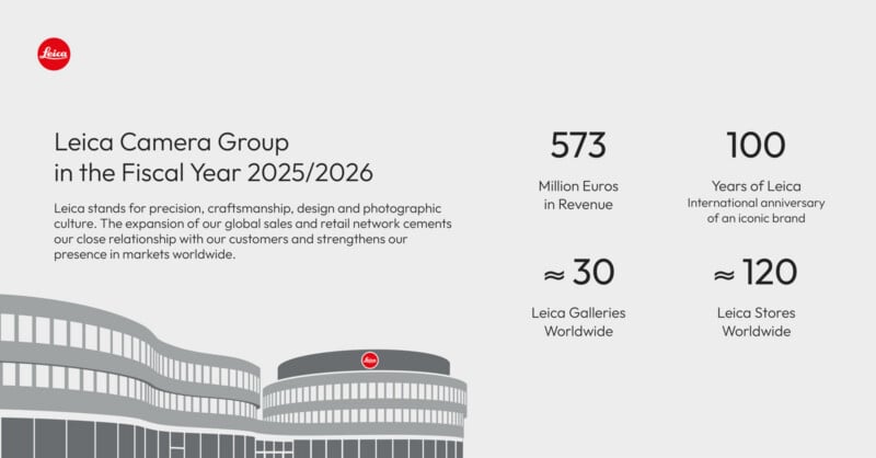 An infographic for the Leica Camera Group in the fiscal year 2025/2026, showing 573 million euros in revenue, 100 years of the brand, and approximately 30 galleries and 120 stores worldwide.