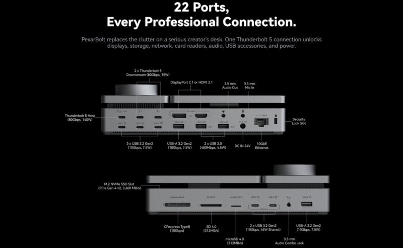 A diagram of the PexarBolt docking station showing its 22 ports, including Thunderbolt 5, USB-A, USB-C, Ethernet, and card slots.