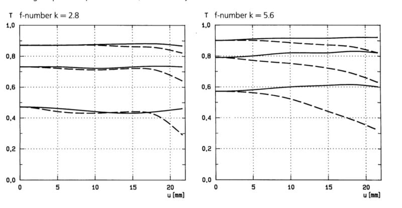 Two line graphs showing modulation transfer function (T) versus image height (u) for f-numbers 2.8 and 5.6, with solid and dashed lines representing different spatial frequencies.