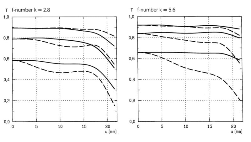 Two line graphs showing modulation transfer function (T) versus distance from center (u) for f-numbers 2.8 and 5.6.