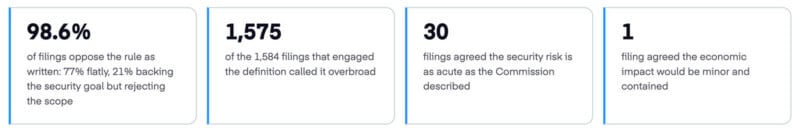 Four infographic cards display statistics about public filings: 98.6% oppose the rule, 1,575 call the definition overbroad, 30 agree with the security risk, and 1 agrees with the economic impact.