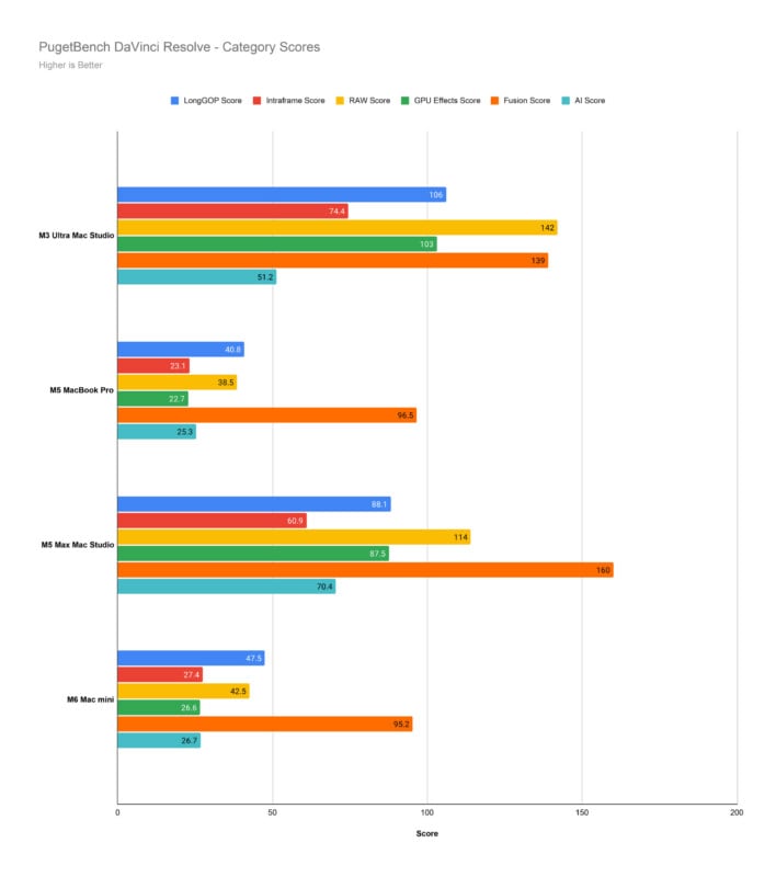 A horizontal bar chart titled "PugetBench DaVinci Resolve - Category Scores" compares performance metrics across four Mac models: M3 Ultra Mac Studio, M5 MacBook Pro, M5 Max Mac Studio, and M6 Mac mini.