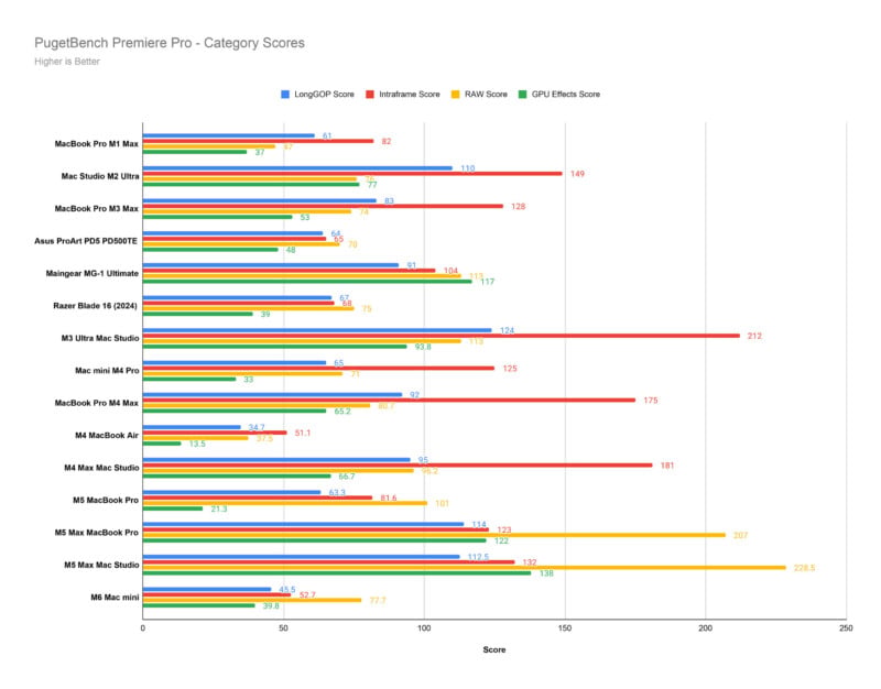 A horizontal bar chart titled "PugetBench Premiere Pro - Category Scores" compares performance metrics across various computer models using four color-coded categories: LongGOP, Intraframe, RAW, and GPU Effects.