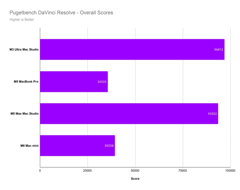 A horizontal bar chart titled "Pugetbench DaVinci Resolve - Overall Scores" compares the performance of four Apple devices, with scores ranging from 35,525 to 96,812.