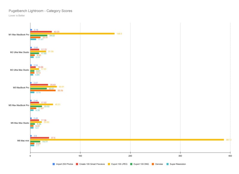 A horizontal bar chart comparing Pugetbench Lightroom category scores across seven different computer models, where lower values indicate better performance.