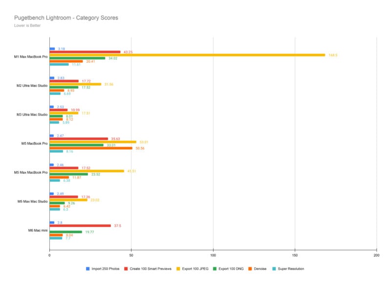 A horizontal bar chart titled "Pugetbench Lightroom - Category Scores" compares performance metrics across seven different computer models, with lower values indicating better performance.