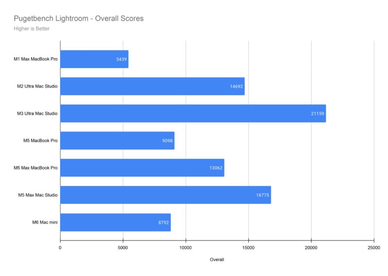 A horizontal bar chart titled "Pugetbench Lightroom - Overall Scores" compares performance scores for various Mac models, ranging from 5,439 to 21,159.