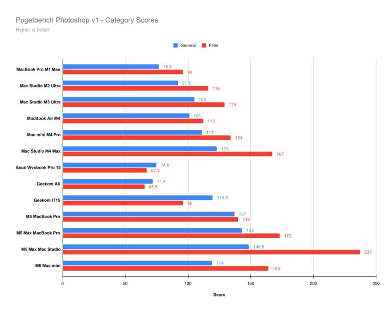 A horizontal bar chart comparing Pugetbench Photoshop v1 category scores for various computer models, with blue bars for General and red bars for Filter scores.