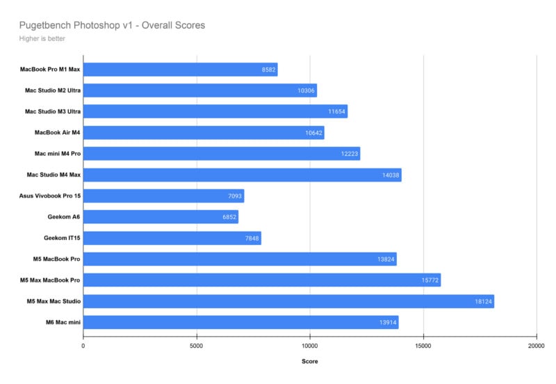 A horizontal bar chart titled "Pugetbench Photoshop v1 - Overall Scores" comparing the performance of various Mac and PC models, with scores ranging from 6852 to 18124.