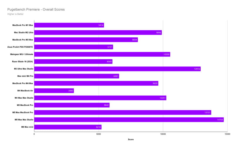 A horizontal bar chart titled "Pugetbench Premiere - Overall Scores" displays performance scores for various Apple and PC computer models, ranging from 3,080 to 14,704.