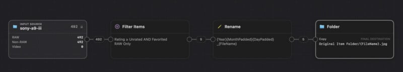 A digital workflow diagram showing four connected steps: Input Source, Filter Items, Rename, and Folder destination.