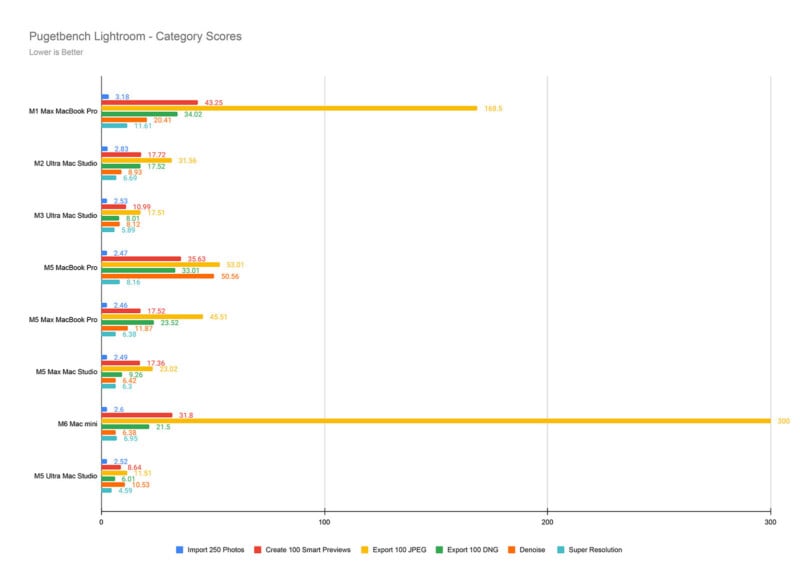 A horizontal bar chart titled "Pugetbench Lightroom - Category Scores" compares performance metrics across eight different Apple computer models, with lower scores indicating better performance.