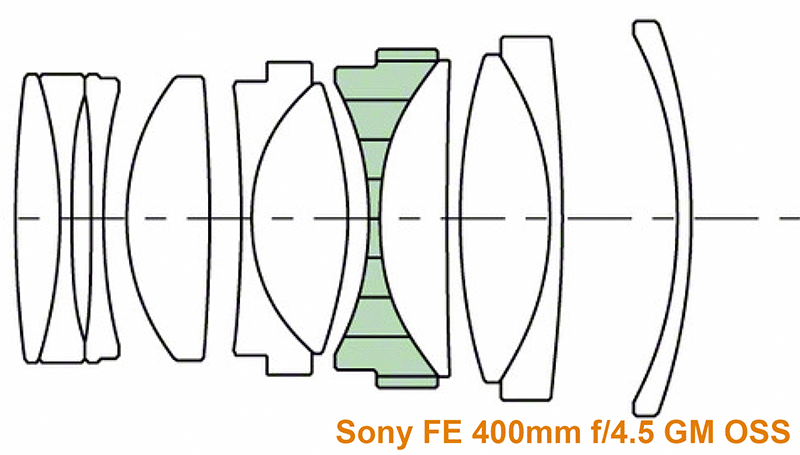 A diagram showing the internal lens element arrangement of a Sony FE 400mm f/4.5 GM OSS lens, with one group highlighted in green.