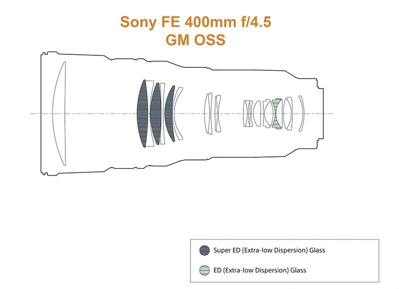 A cross-section diagram of a camera lens labeled Sony FE 400mm f/4.5 GM OSS, with a legend defining Super ED and ED glass elements.