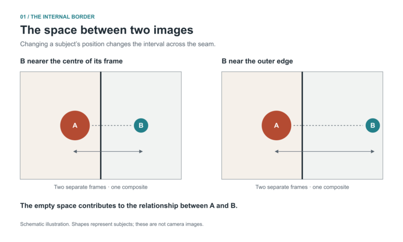 A diagram titled "The space between two images" shows how moving a subject (B) relative to a central seam changes the visual interval between it and another subject (A).