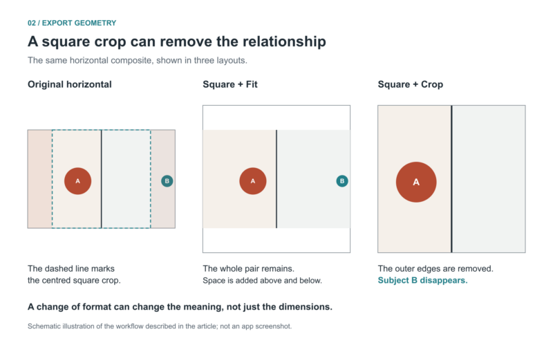 A diagram showing how a square crop affects a horizontal composition, comparing an original layout with "Square + Fit" and "Square + Crop" versions.