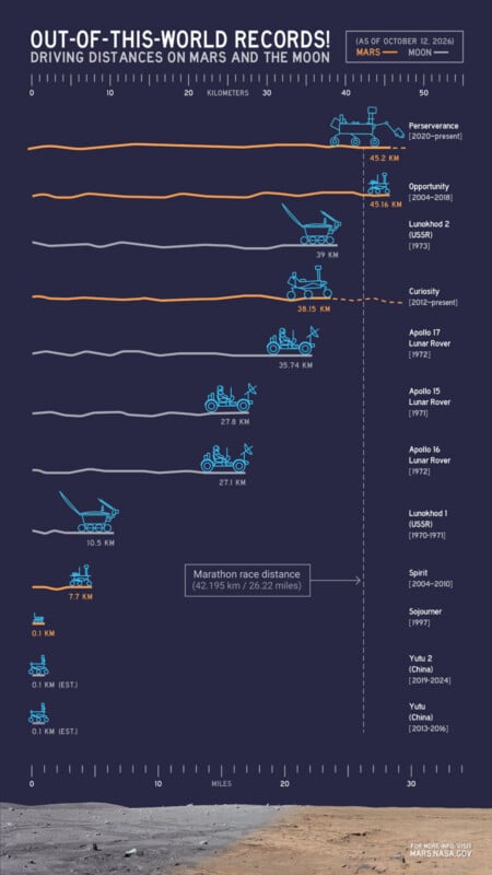 An infographic comparing the driving distances of various Mars and Moon rovers against a marathon race distance.