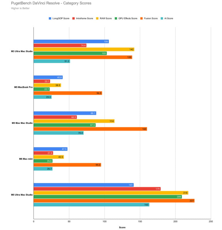 A horizontal bar chart comparing PugetBench DaVinci Resolve category scores across five different Mac models.